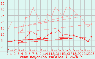 Courbe de la force du vent pour Luc-sur-Orbieu (11)