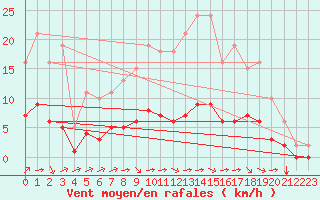 Courbe de la force du vent pour Tauxigny (37)