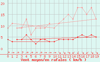 Courbe de la force du vent pour Samatan (32)