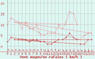 Courbe de la force du vent pour Ruffiac (47)