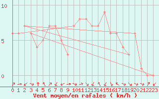 Courbe de la force du vent pour Douzy (08)