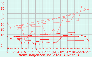 Courbe de la force du vent pour La Baeza (Esp)