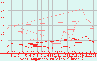 Courbe de la force du vent pour Lagny-sur-Marne (77)