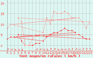 Courbe de la force du vent pour Aizenay (85)