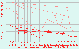 Courbe de la force du vent pour Aizenay (85)