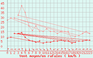 Courbe de la force du vent pour Sant Quint - La Boria (Esp)