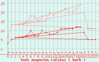 Courbe de la force du vent pour Bellengreville (14)