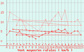 Courbe de la force du vent pour Pordic (22)