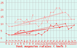 Courbe de la force du vent pour Thorrenc (07)