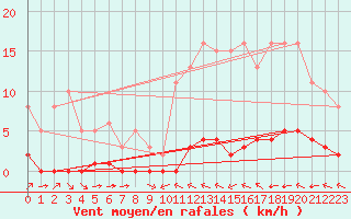 Courbe de la force du vent pour La Baeza (Esp)
