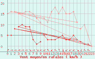 Courbe de la force du vent pour Haegen (67)