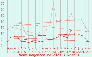 Courbe de la force du vent pour Aniane (34)