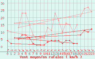 Courbe de la force du vent pour La Baeza (Esp)