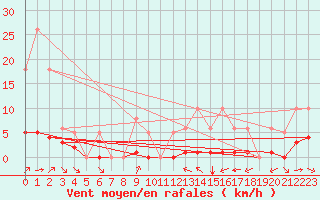 Courbe de la force du vent pour Grimentz (Sw)