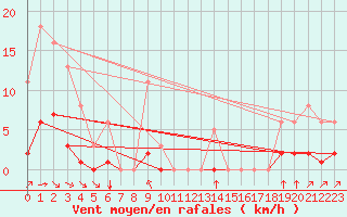 Courbe de la force du vent pour Laqueuille (63)