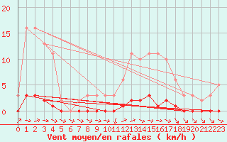 Courbe de la force du vent pour Saclas (91)