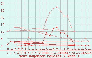 Courbe de la force du vent pour Sermange-Erzange (57)