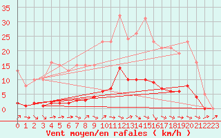 Courbe de la force du vent pour Donnemarie-Dontilly (77)