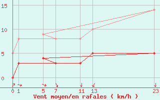 Courbe de la force du vent pour Lasne (Be)