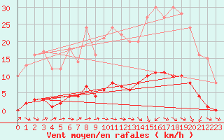 Courbe de la force du vent pour Turretot (76)