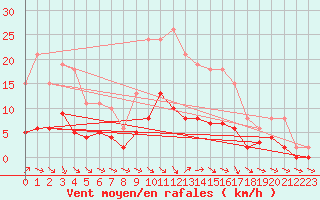 Courbe de la force du vent pour Renwez (08)