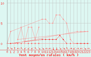 Courbe de la force du vent pour Fiscaglia Migliarino (It)