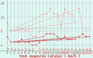 Courbe de la force du vent pour Grimentz (Sw)