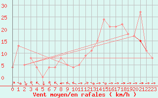 Courbe de la force du vent pour Rochefort Saint-Agnant (17)