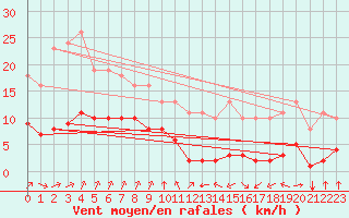 Courbe de la force du vent pour Corny-sur-Moselle (57)