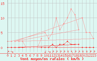 Courbe de la force du vent pour Castellbell i el Vilar (Esp)