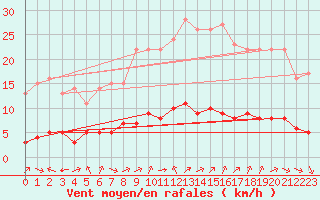 Courbe de la force du vent pour Sarzeau (56)