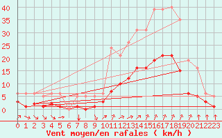 Courbe de la force du vent pour Verges (Esp)