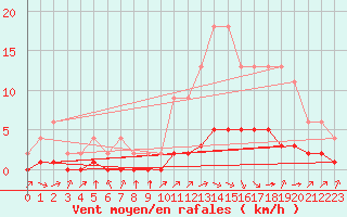 Courbe de la force du vent pour Samatan (32)