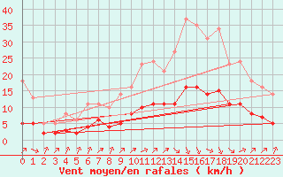 Courbe de la force du vent pour Millau (12)