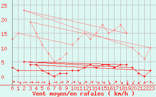 Courbe de la force du vent pour Lagny-sur-Marne (77)