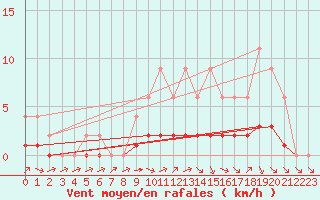 Courbe de la force du vent pour Samatan (32)