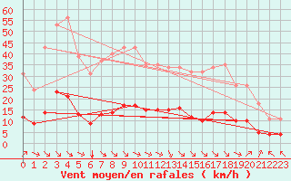 Courbe de la force du vent pour Aniane (34)