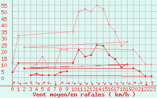 Courbe de la force du vent pour Saint-Jean-de-Vedas (34)