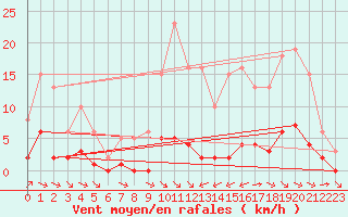 Courbe de la force du vent pour La Baeza (Esp)