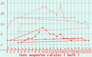 Courbe de la force du vent pour Sgur-le-Chteau (19)