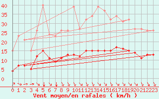 Courbe de la force du vent pour Paris Saint-Germain-des-Prs (75)