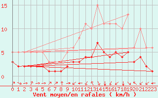 Courbe de la force du vent pour Pordic (22)