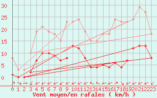 Courbe de la force du vent pour Carrion de Calatrava (Esp)