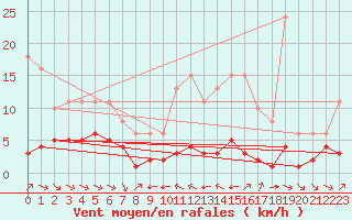 Courbe de la force du vent pour Grimentz (Sw)