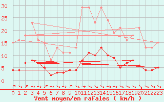 Courbe de la force du vent pour Renwez (08)