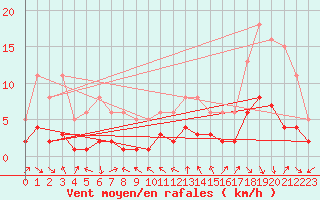 Courbe de la force du vent pour La Beaume (05)