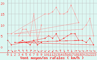 Courbe de la force du vent pour Grasque (13)