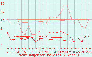 Courbe de la force du vent pour Grimentz (Sw)