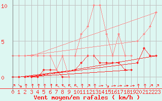 Courbe de la force du vent pour Croisette (62)