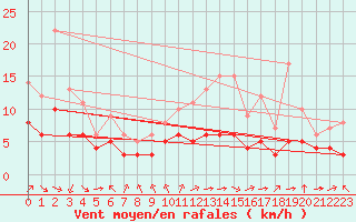 Courbe de la force du vent pour Blus (40)